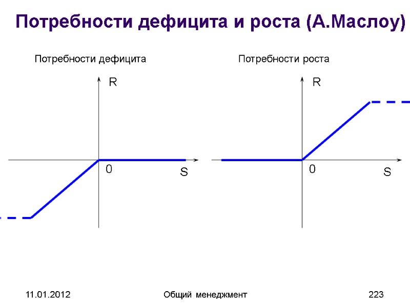 11.01.2012 Общий менеджмент 223 Потребности дефицита и роста (А.Маслоу)